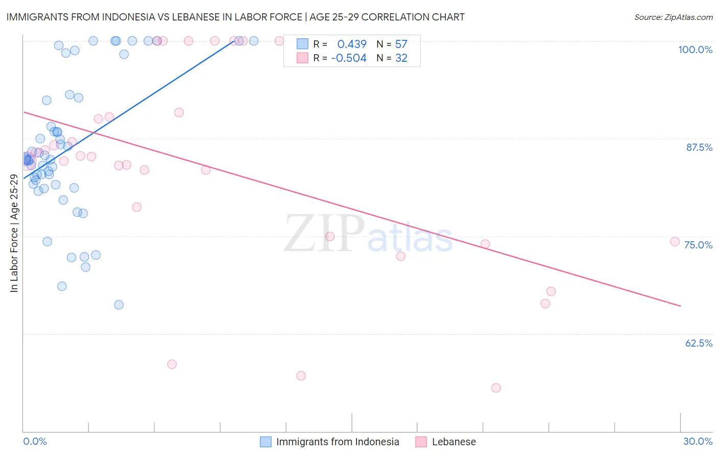 Immigrants from Indonesia vs Lebanese In Labor Force | Age 25-29
