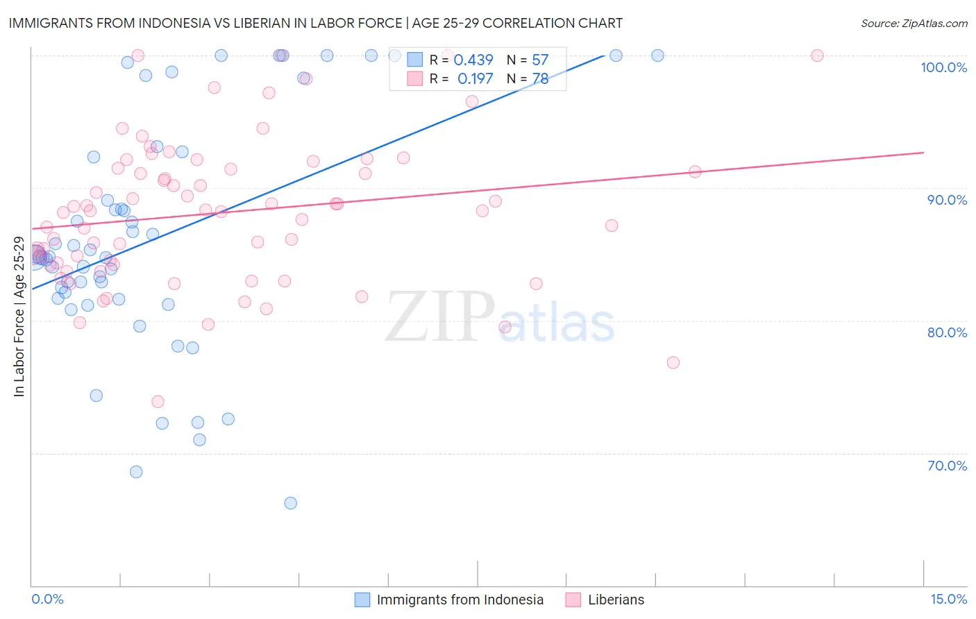 Immigrants from Indonesia vs Liberian In Labor Force | Age 25-29