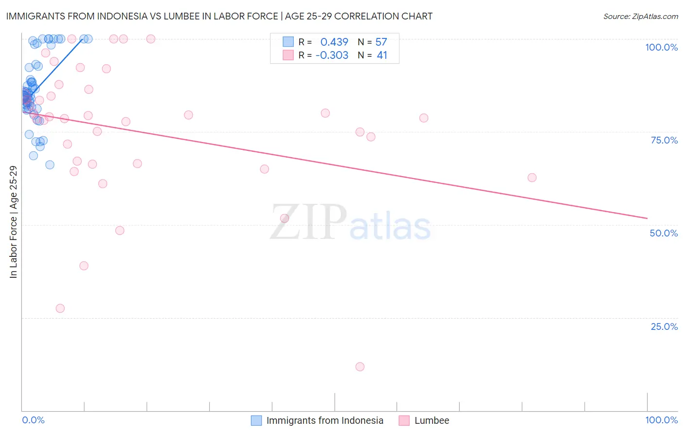 Immigrants from Indonesia vs Lumbee In Labor Force | Age 25-29