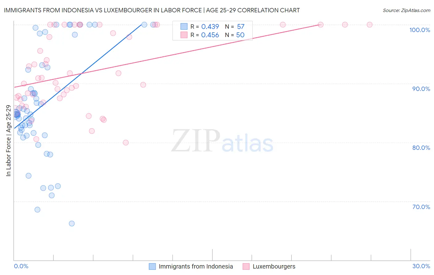 Immigrants from Indonesia vs Luxembourger In Labor Force | Age 25-29