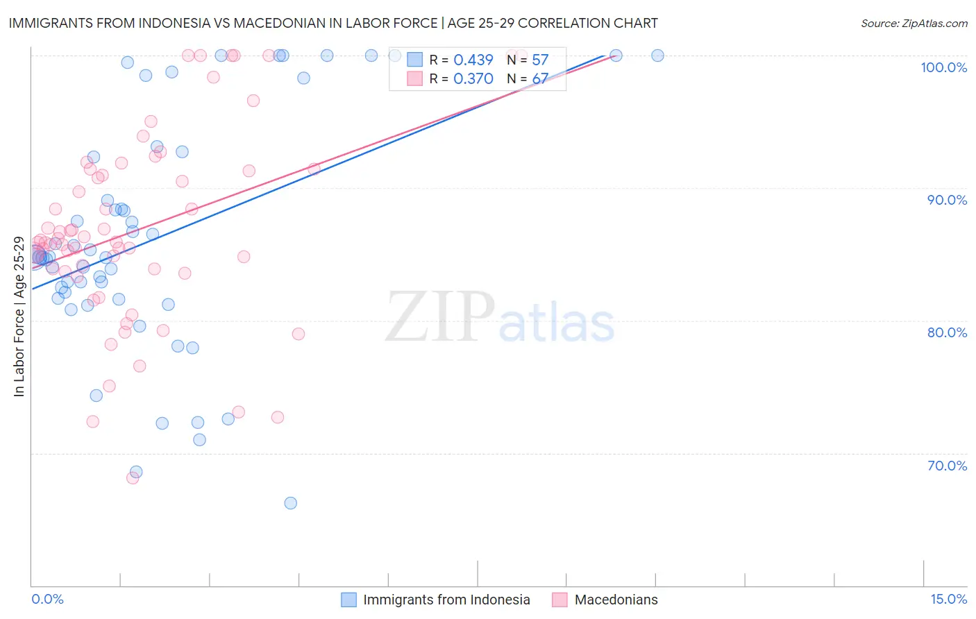 Immigrants from Indonesia vs Macedonian In Labor Force | Age 25-29