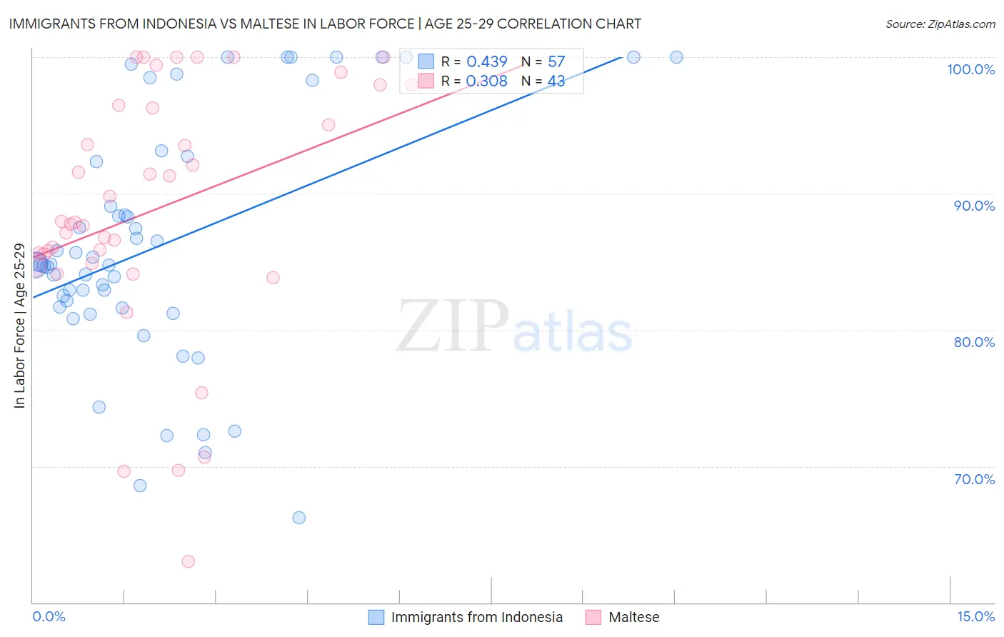 Immigrants from Indonesia vs Maltese In Labor Force | Age 25-29