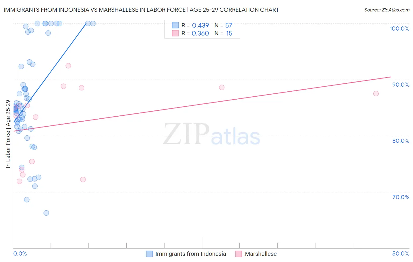 Immigrants from Indonesia vs Marshallese In Labor Force | Age 25-29