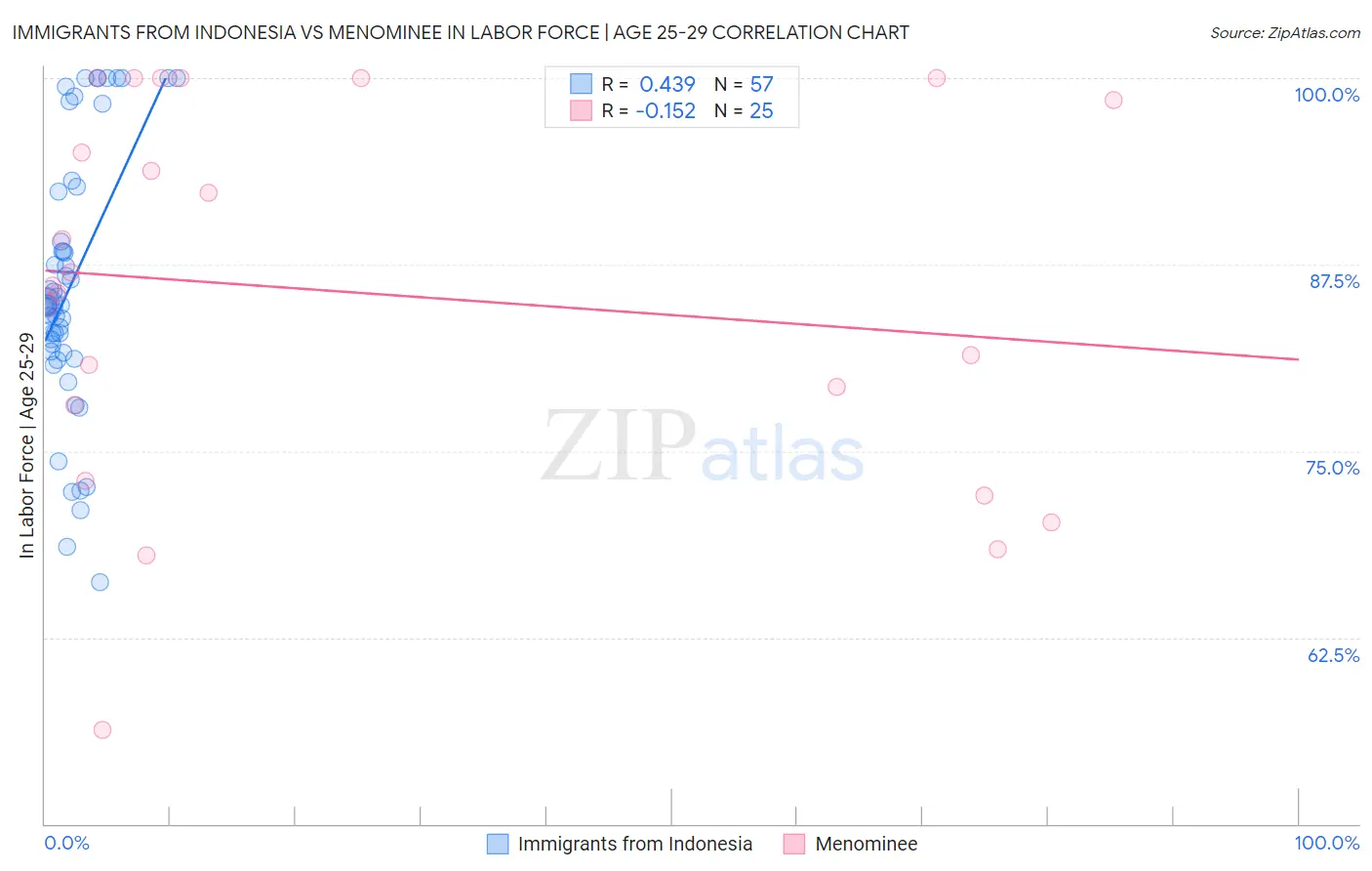 Immigrants from Indonesia vs Menominee In Labor Force | Age 25-29