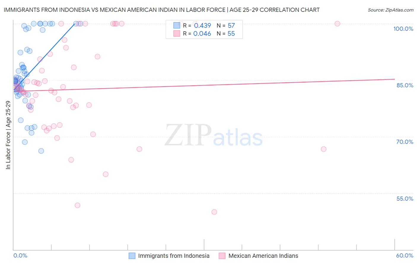 Immigrants from Indonesia vs Mexican American Indian In Labor Force | Age 25-29