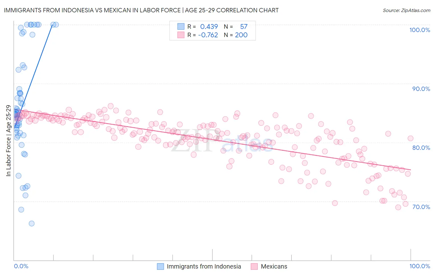 Immigrants from Indonesia vs Mexican In Labor Force | Age 25-29