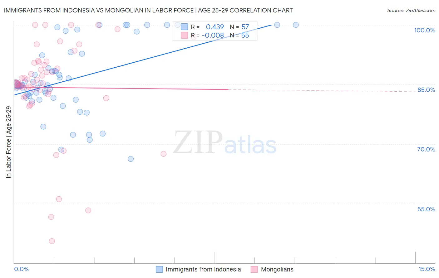 Immigrants from Indonesia vs Mongolian In Labor Force | Age 25-29