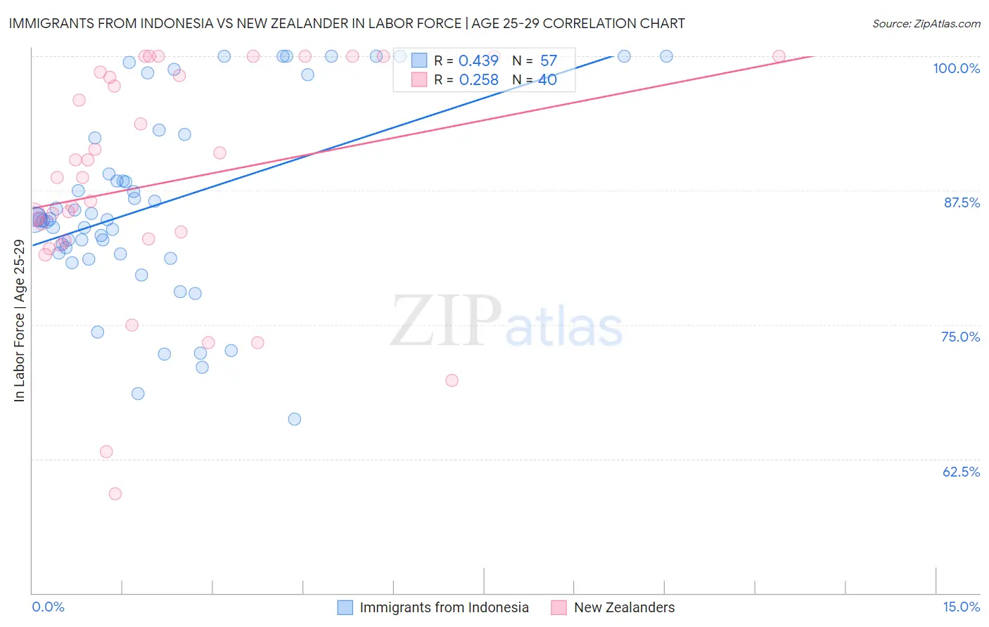 Immigrants from Indonesia vs New Zealander In Labor Force | Age 25-29