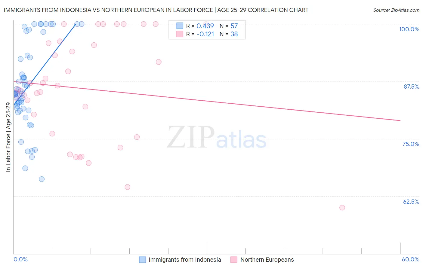 Immigrants from Indonesia vs Northern European In Labor Force | Age 25-29