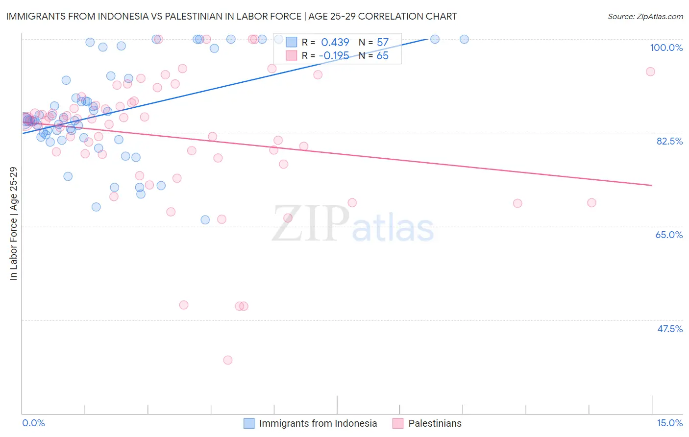 Immigrants from Indonesia vs Palestinian In Labor Force | Age 25-29