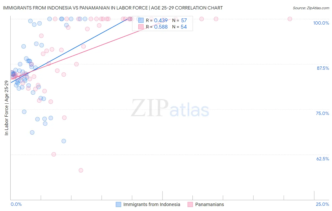 Immigrants from Indonesia vs Panamanian In Labor Force | Age 25-29