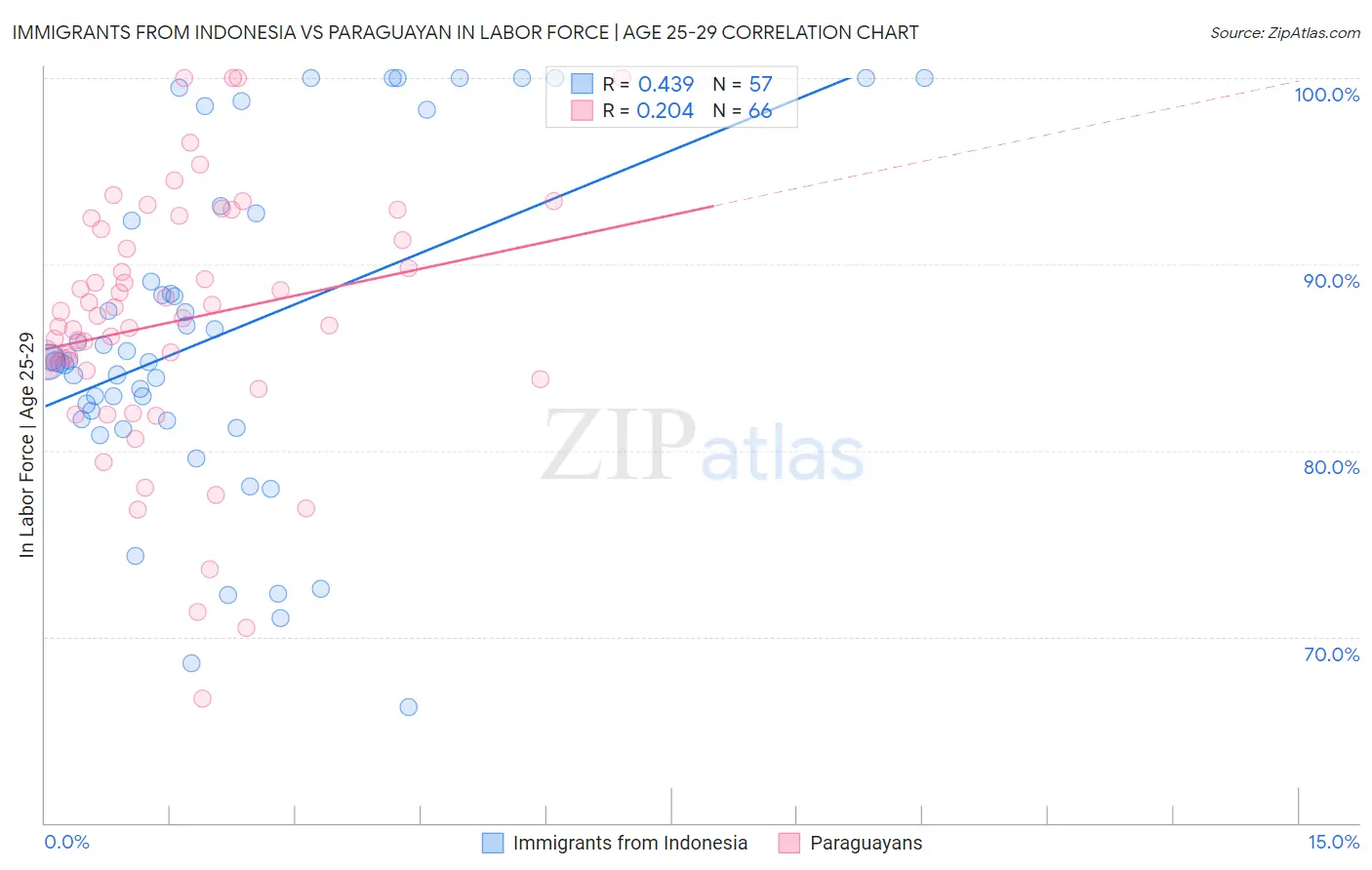 Immigrants from Indonesia vs Paraguayan In Labor Force | Age 25-29