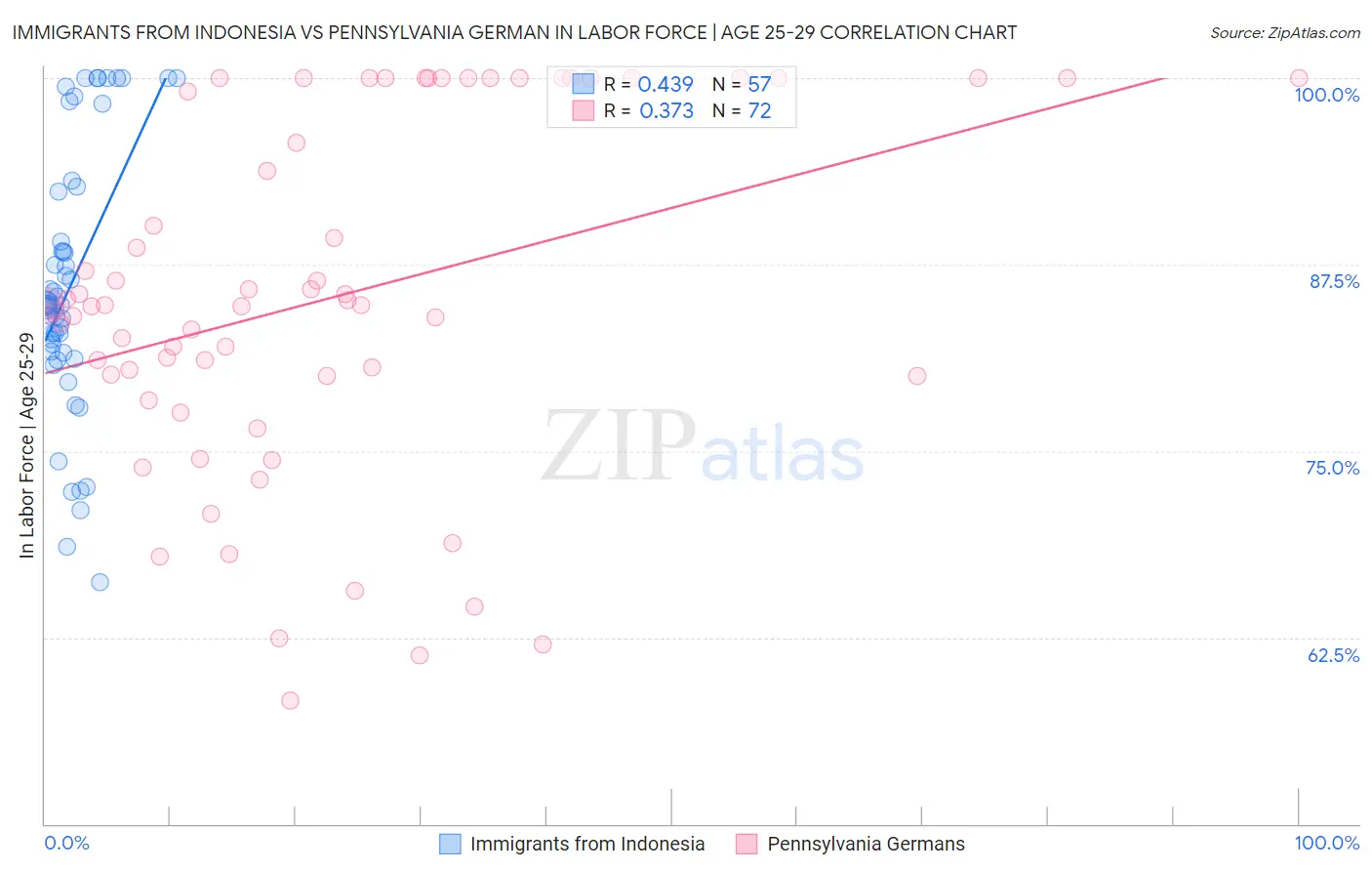 Immigrants from Indonesia vs Pennsylvania German In Labor Force | Age 25-29