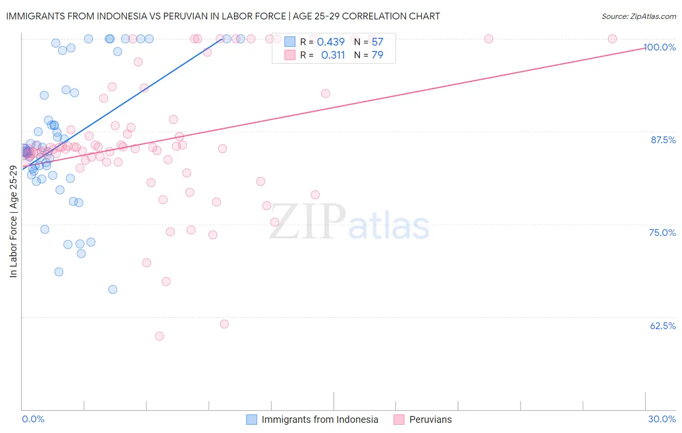Immigrants from Indonesia vs Peruvian In Labor Force | Age 25-29