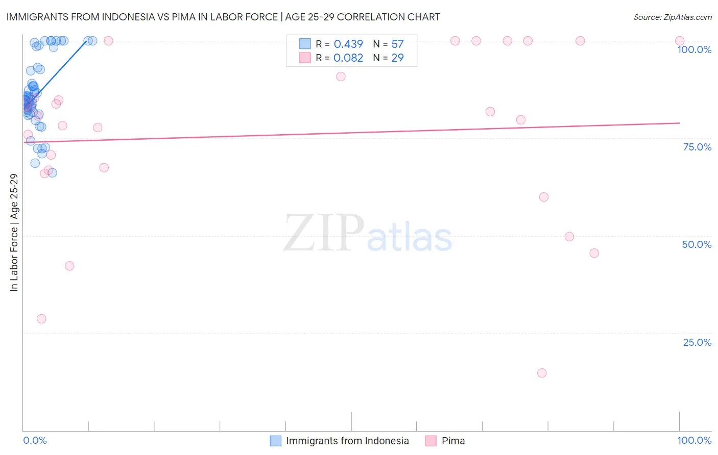 Immigrants from Indonesia vs Pima In Labor Force | Age 25-29