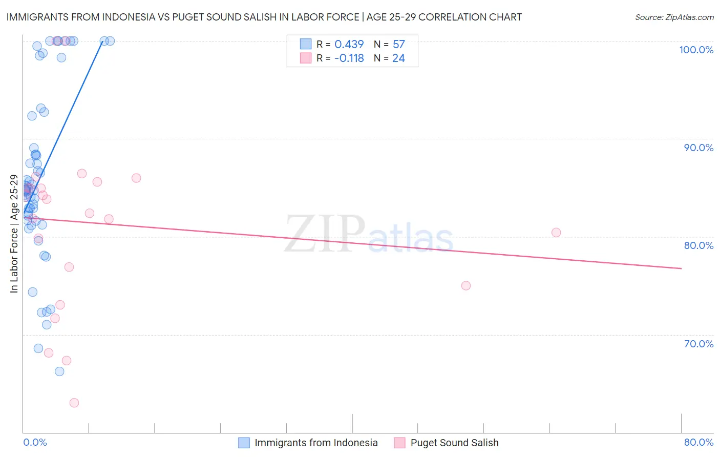 Immigrants from Indonesia vs Puget Sound Salish In Labor Force | Age 25-29