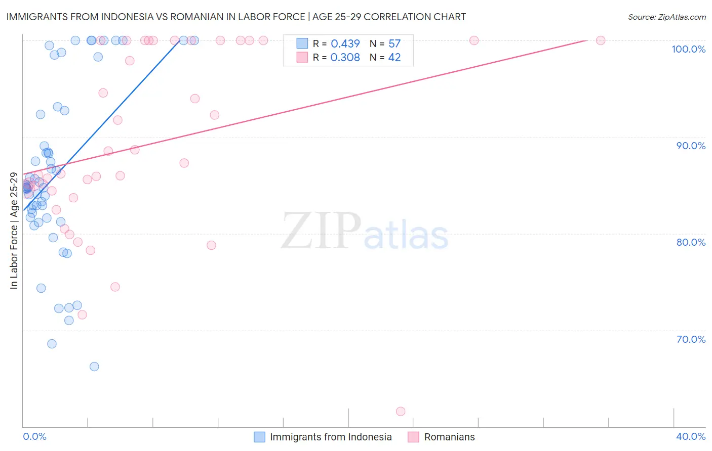 Immigrants from Indonesia vs Romanian In Labor Force | Age 25-29