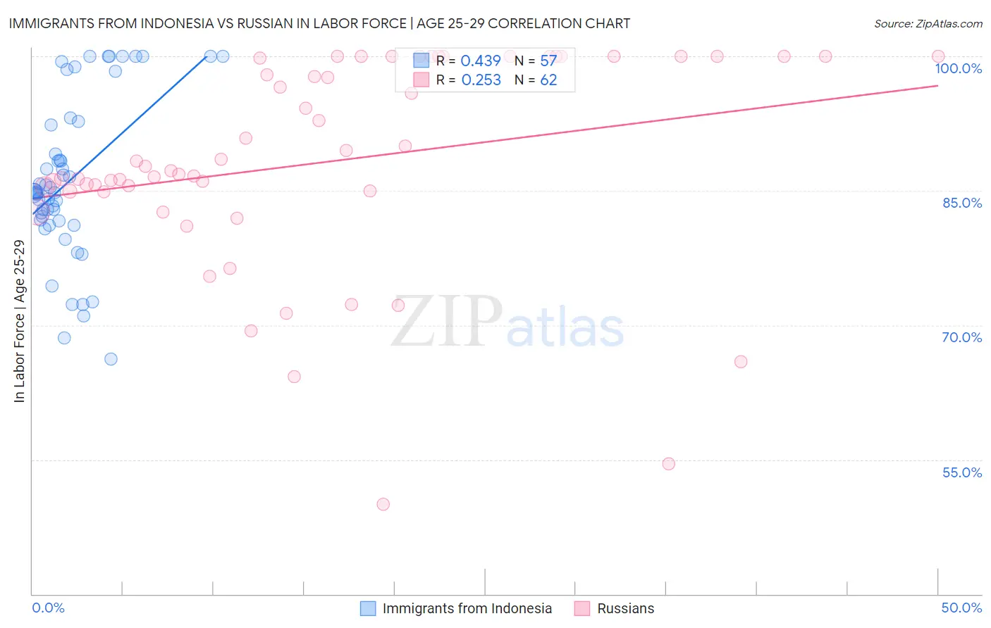 Immigrants from Indonesia vs Russian In Labor Force | Age 25-29