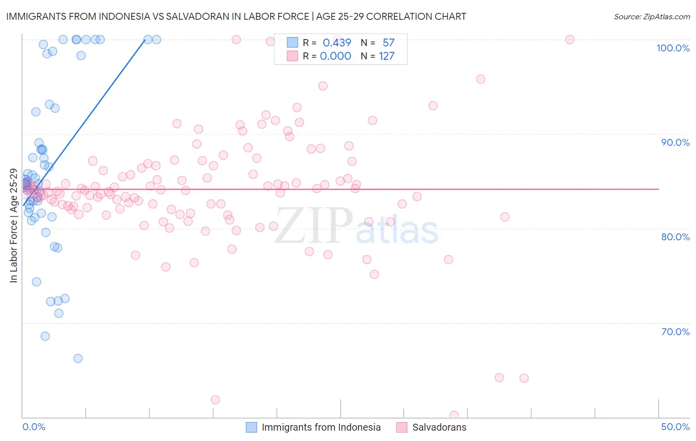Immigrants from Indonesia vs Salvadoran In Labor Force | Age 25-29