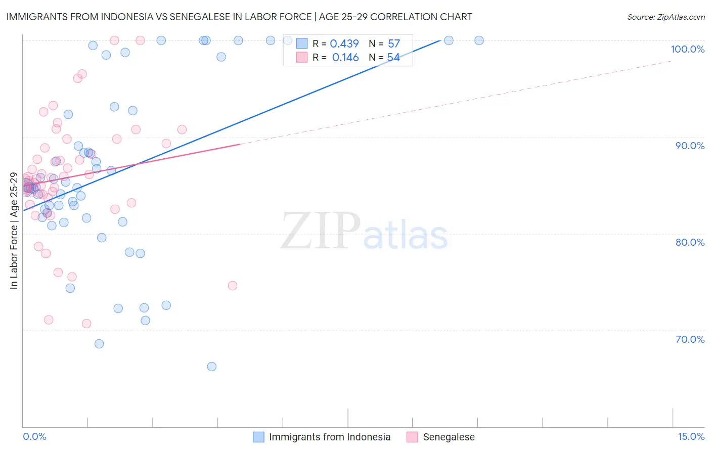 Immigrants from Indonesia vs Senegalese In Labor Force | Age 25-29