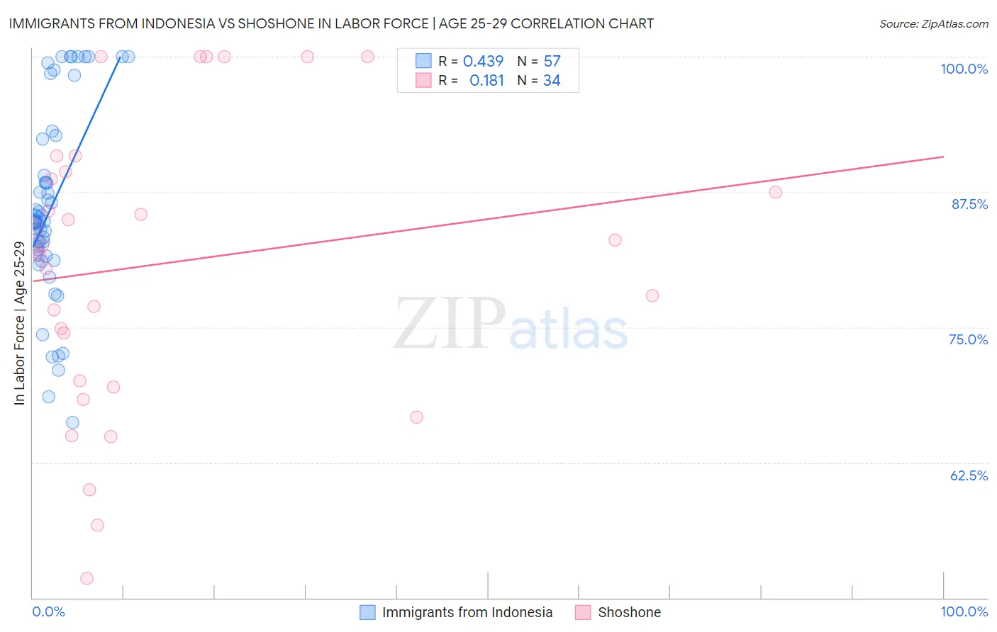 Immigrants from Indonesia vs Shoshone In Labor Force | Age 25-29