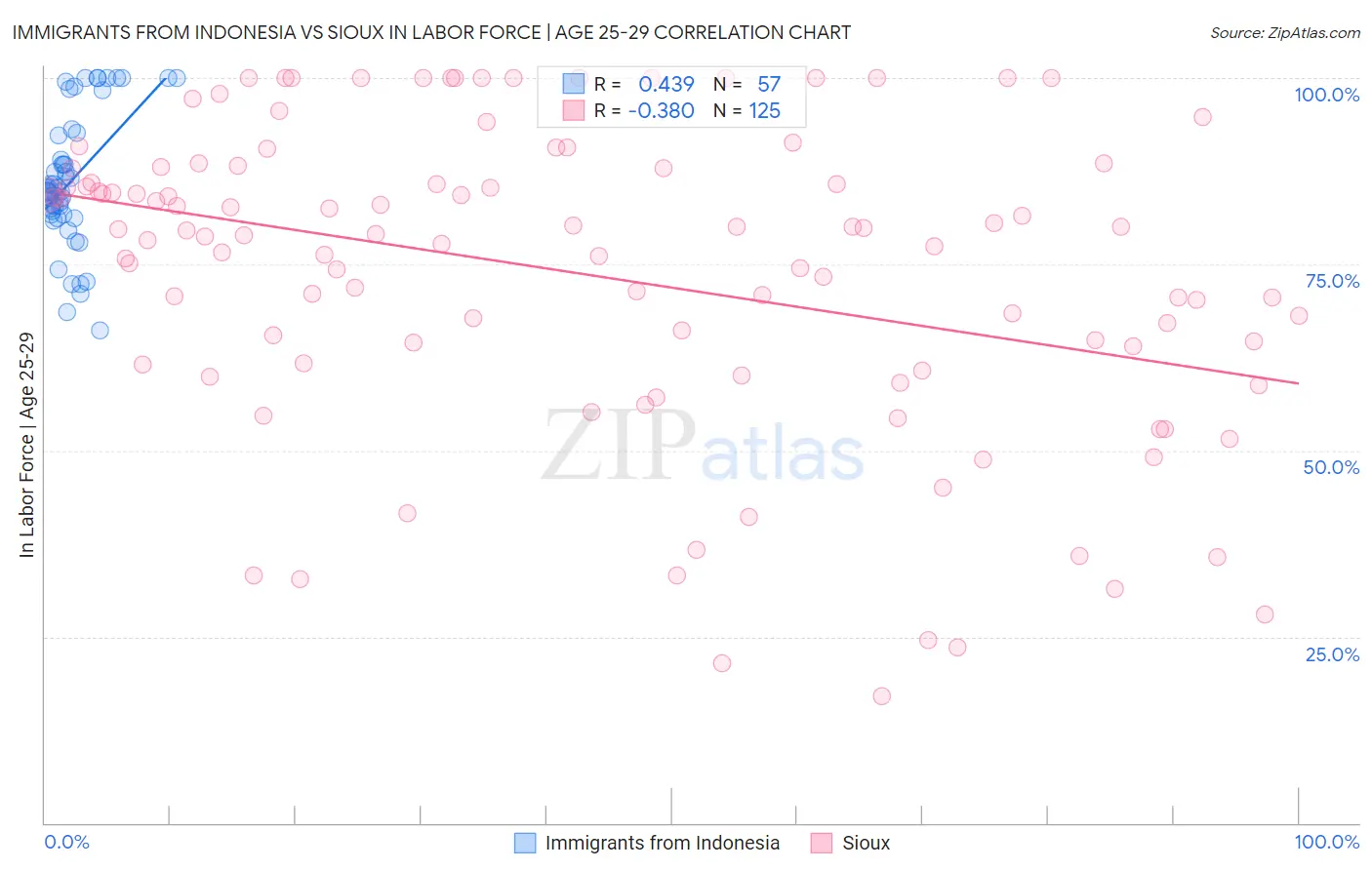 Immigrants from Indonesia vs Sioux In Labor Force | Age 25-29