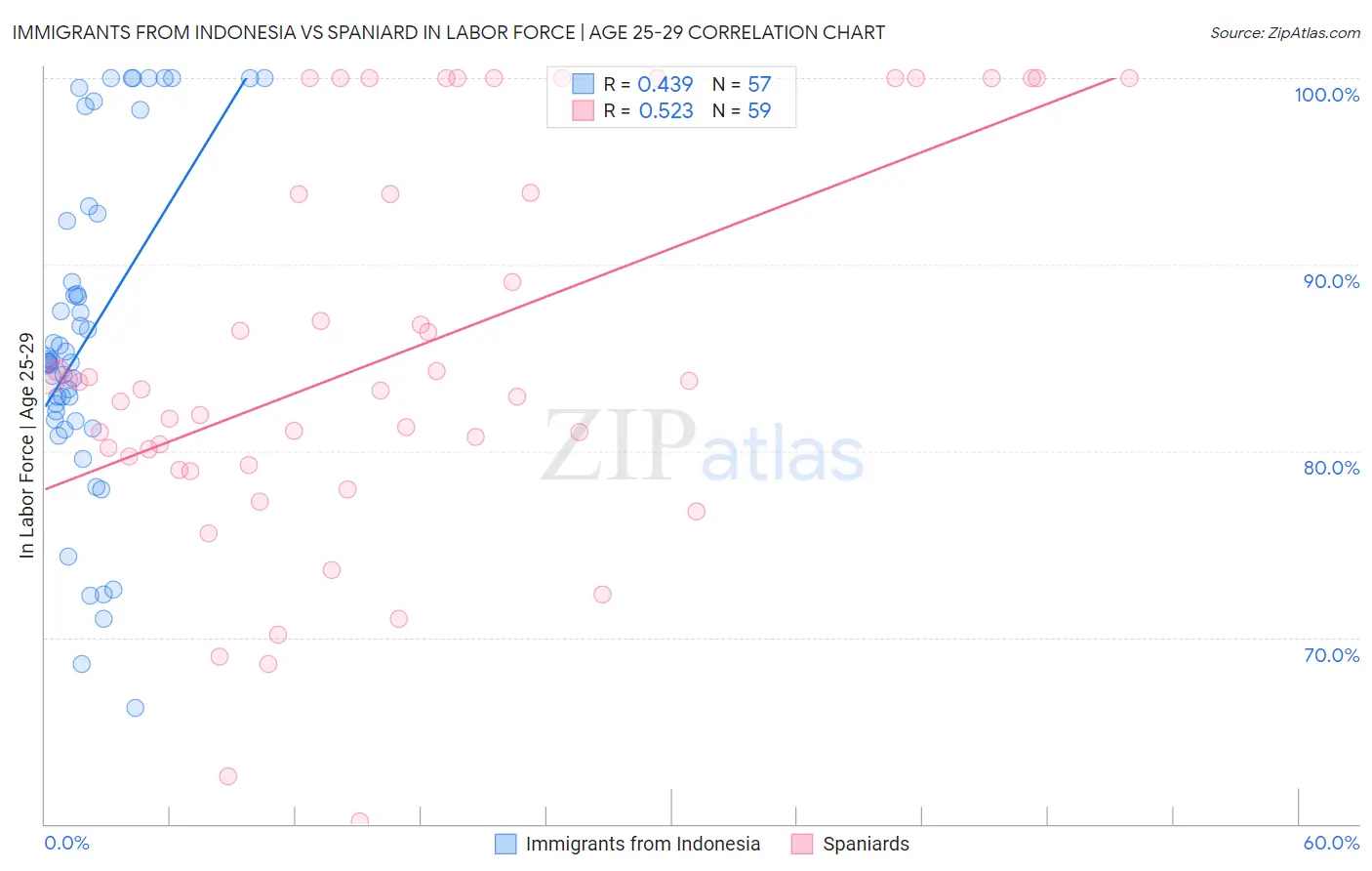 Immigrants from Indonesia vs Spaniard In Labor Force | Age 25-29