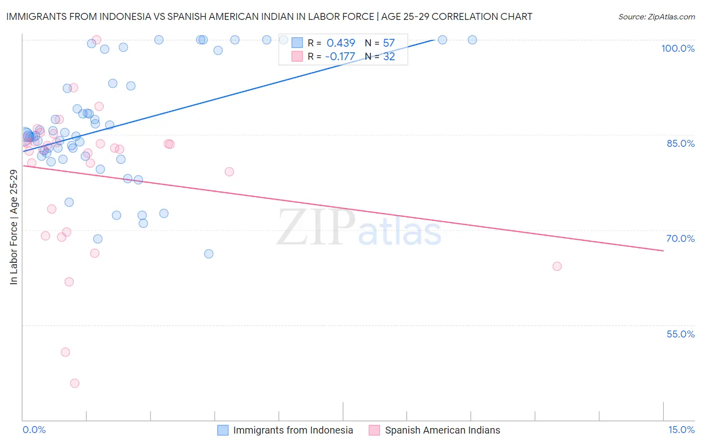 Immigrants from Indonesia vs Spanish American Indian In Labor Force | Age 25-29
