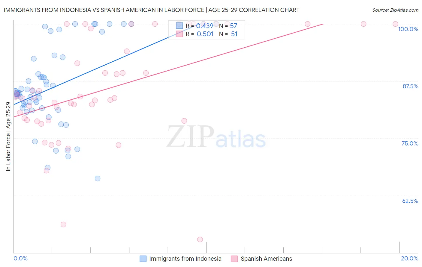 Immigrants from Indonesia vs Spanish American In Labor Force | Age 25-29