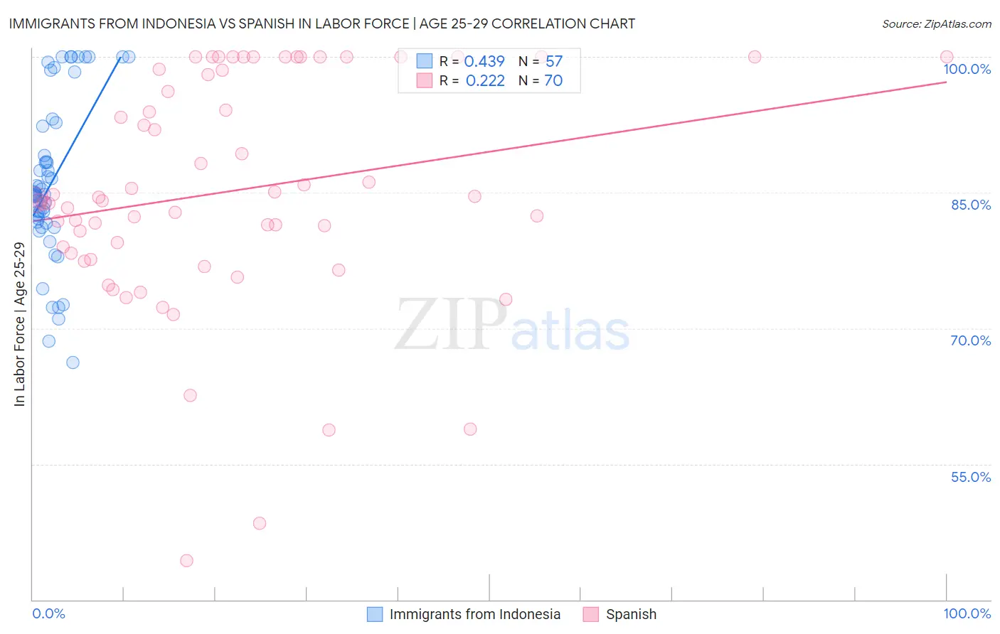 Immigrants from Indonesia vs Spanish In Labor Force | Age 25-29