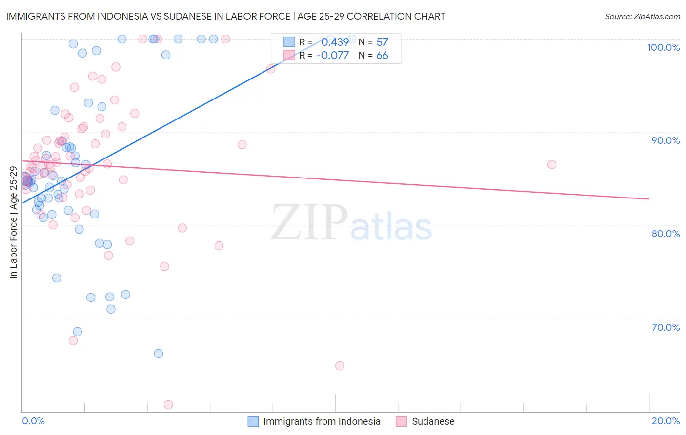 Immigrants from Indonesia vs Sudanese In Labor Force | Age 25-29