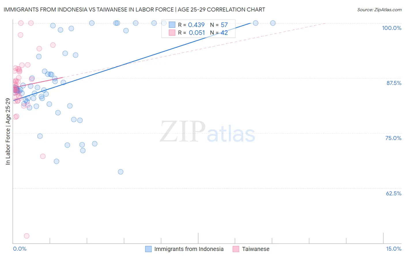 Immigrants from Indonesia vs Taiwanese In Labor Force | Age 25-29