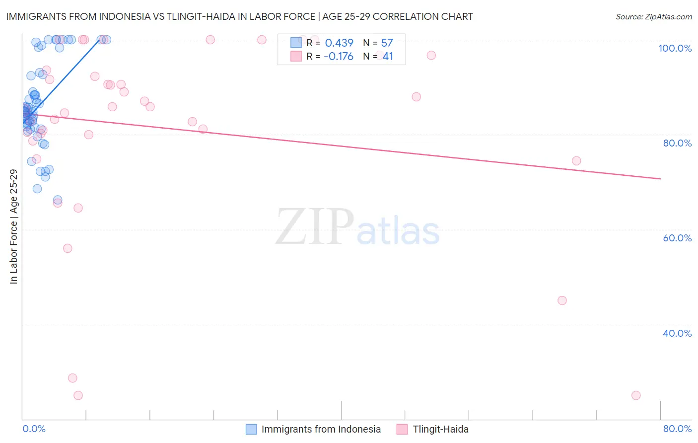 Immigrants from Indonesia vs Tlingit-Haida In Labor Force | Age 25-29