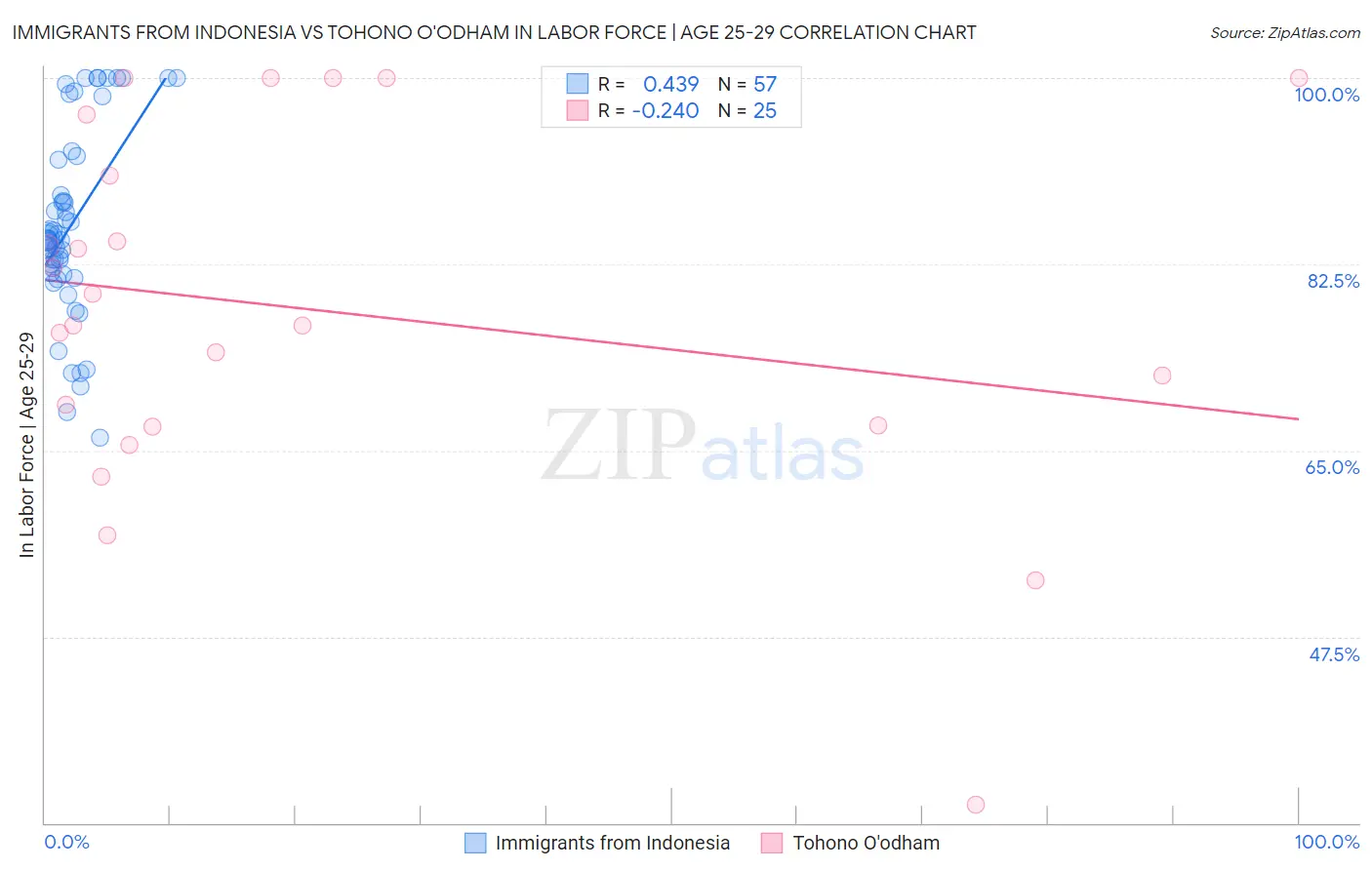 Immigrants from Indonesia vs Tohono O'odham In Labor Force | Age 25-29