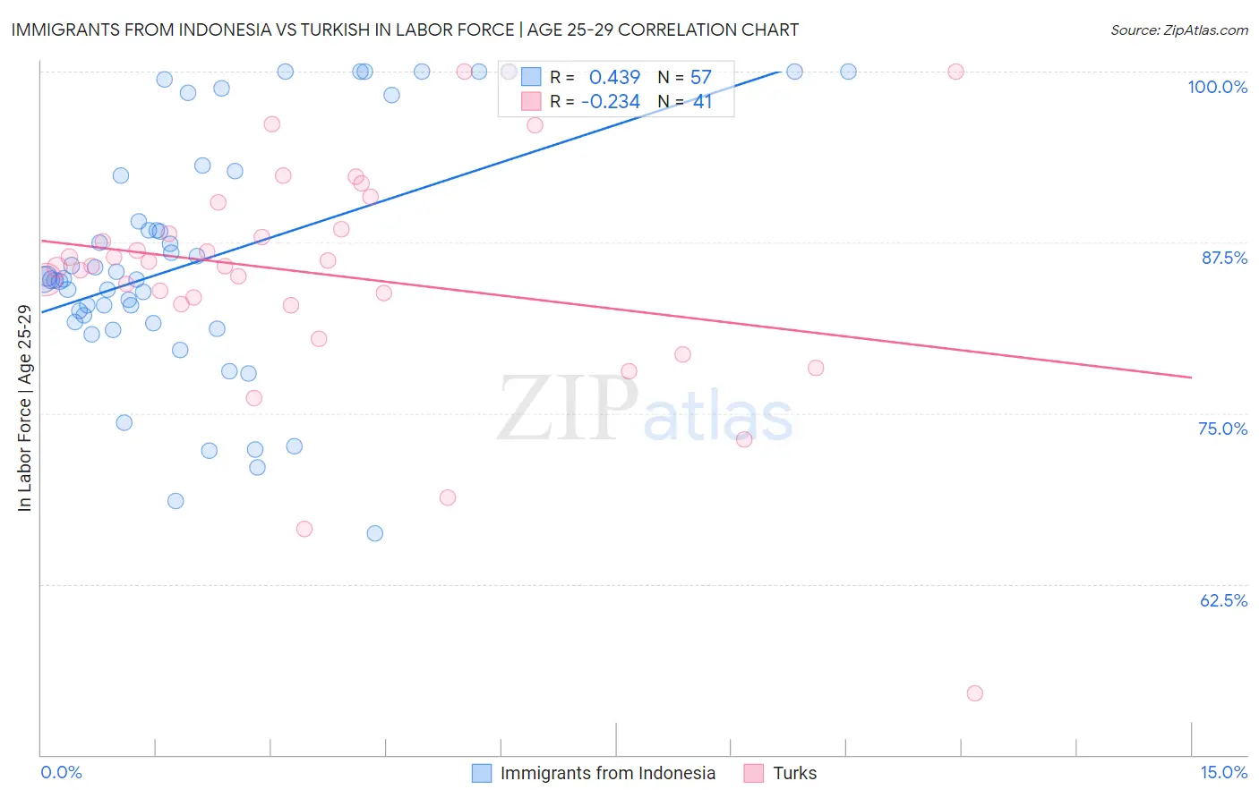 Immigrants from Indonesia vs Turkish In Labor Force | Age 25-29