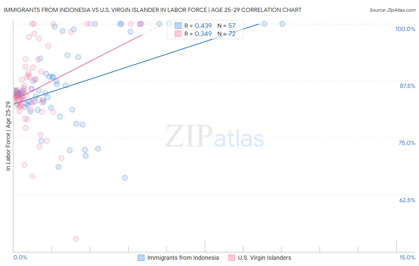 Immigrants from Indonesia vs U.S. Virgin Islander In Labor Force | Age 25-29