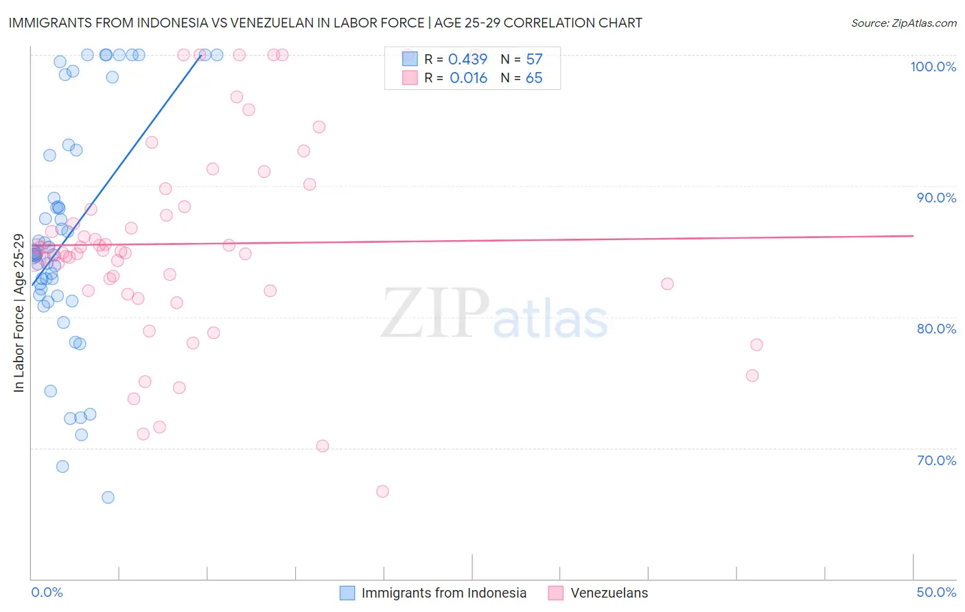 Immigrants from Indonesia vs Venezuelan In Labor Force | Age 25-29