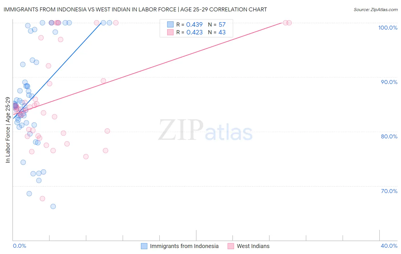 Immigrants from Indonesia vs West Indian In Labor Force | Age 25-29
