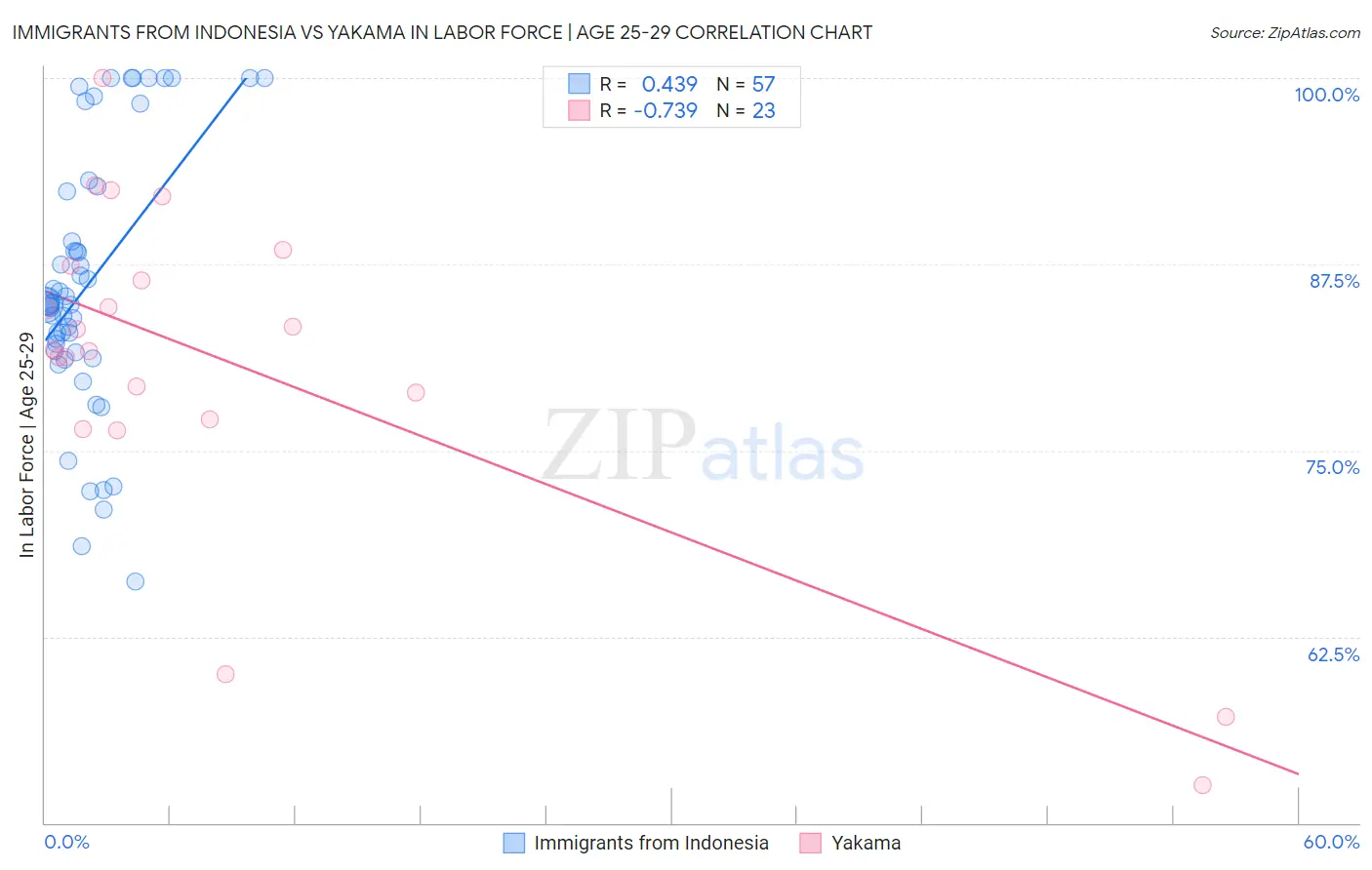 Immigrants from Indonesia vs Yakama In Labor Force | Age 25-29