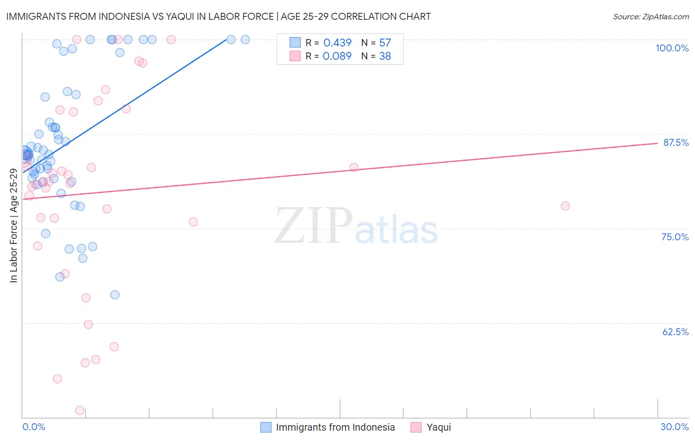 Immigrants from Indonesia vs Yaqui In Labor Force | Age 25-29