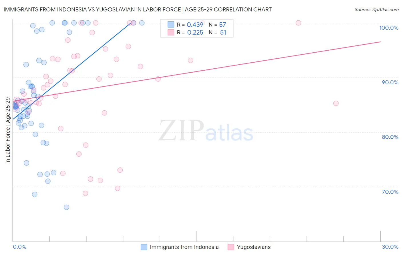 Immigrants from Indonesia vs Yugoslavian In Labor Force | Age 25-29