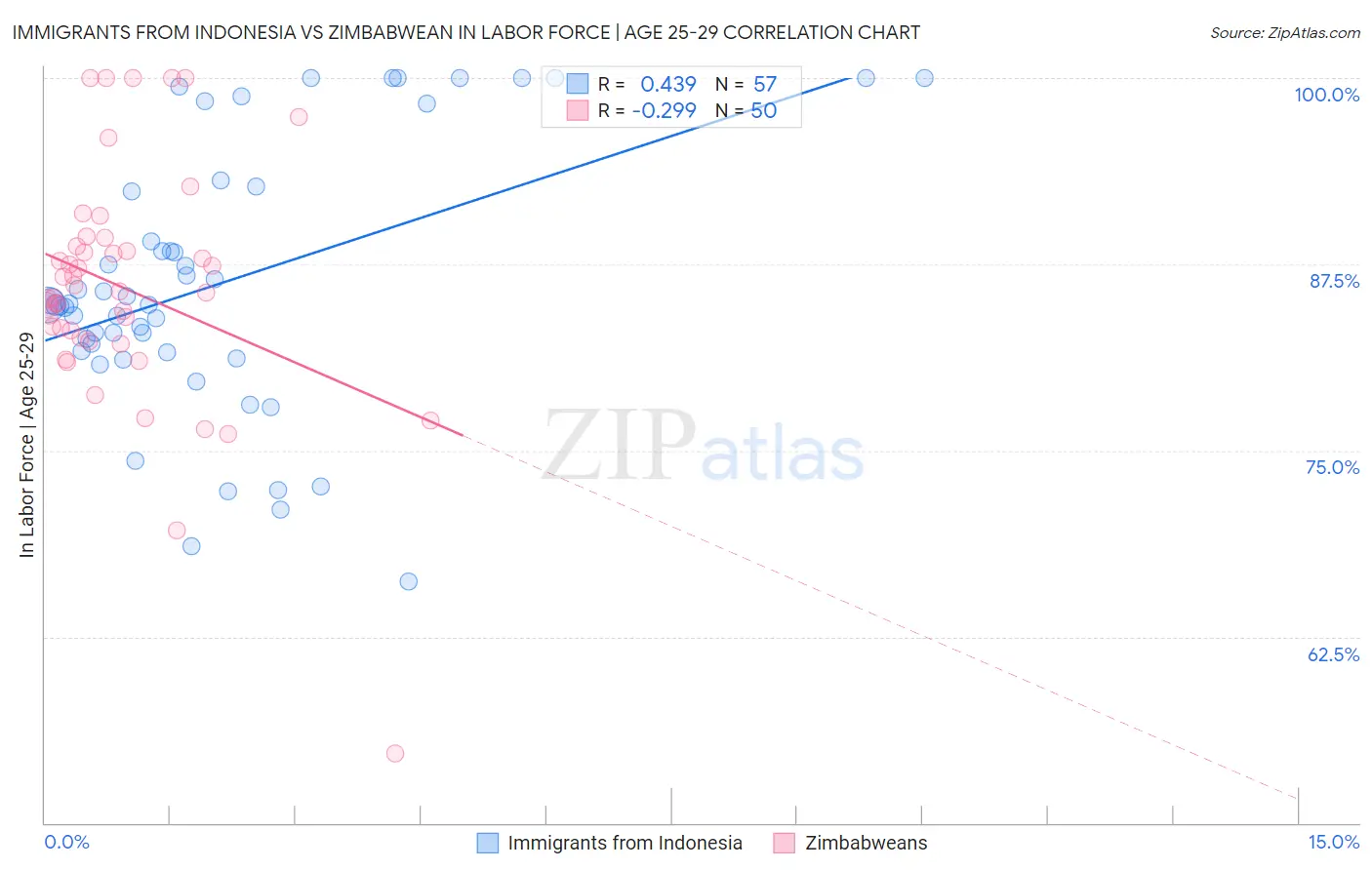 Immigrants from Indonesia vs Zimbabwean In Labor Force | Age 25-29