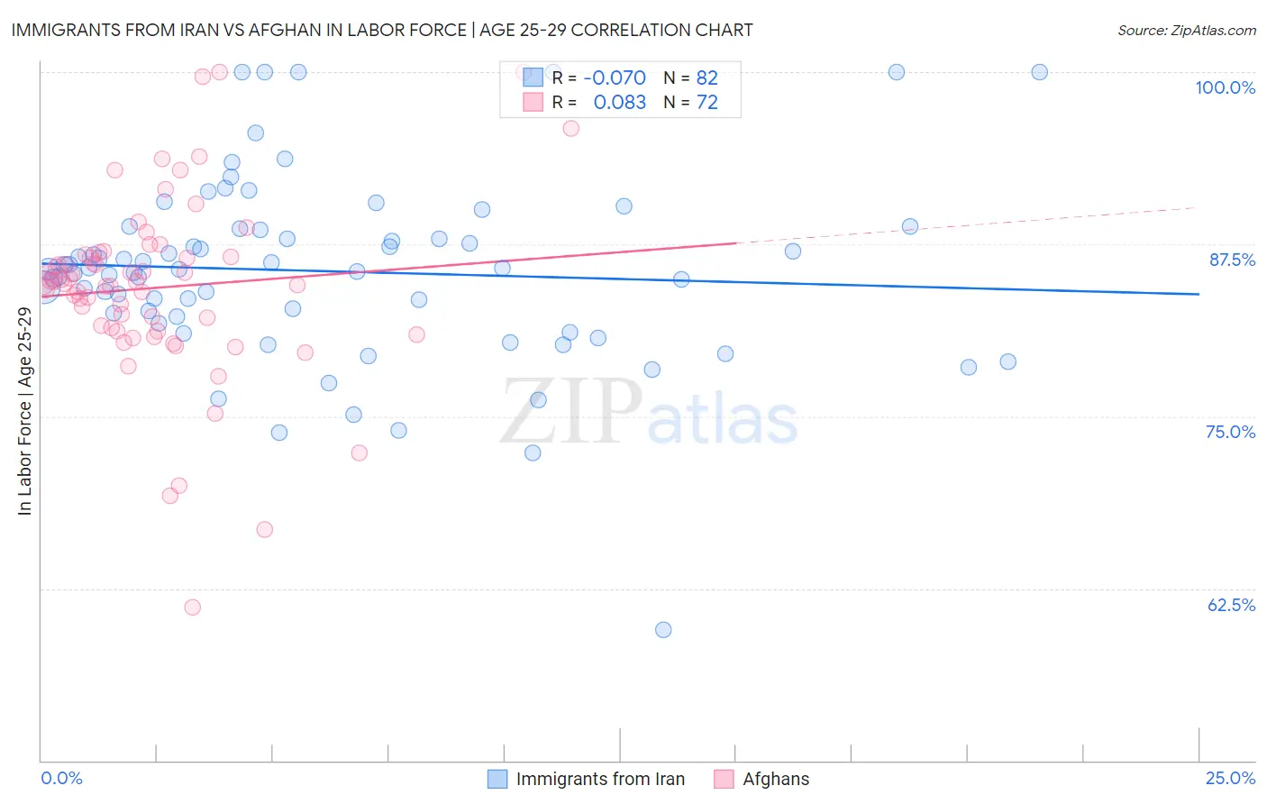 Immigrants from Iran vs Afghan In Labor Force | Age 25-29