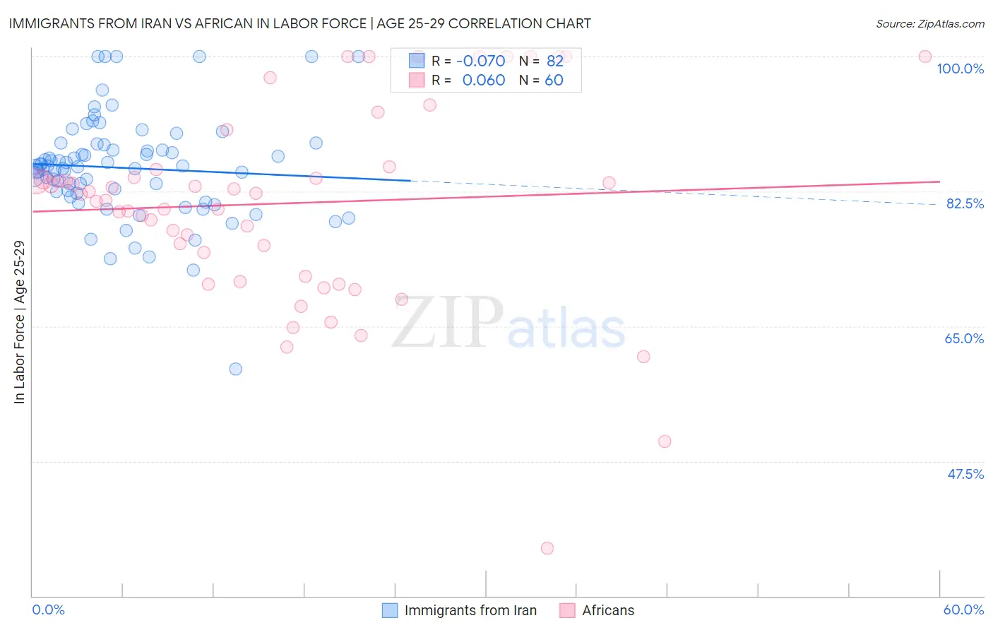 Immigrants from Iran vs African In Labor Force | Age 25-29