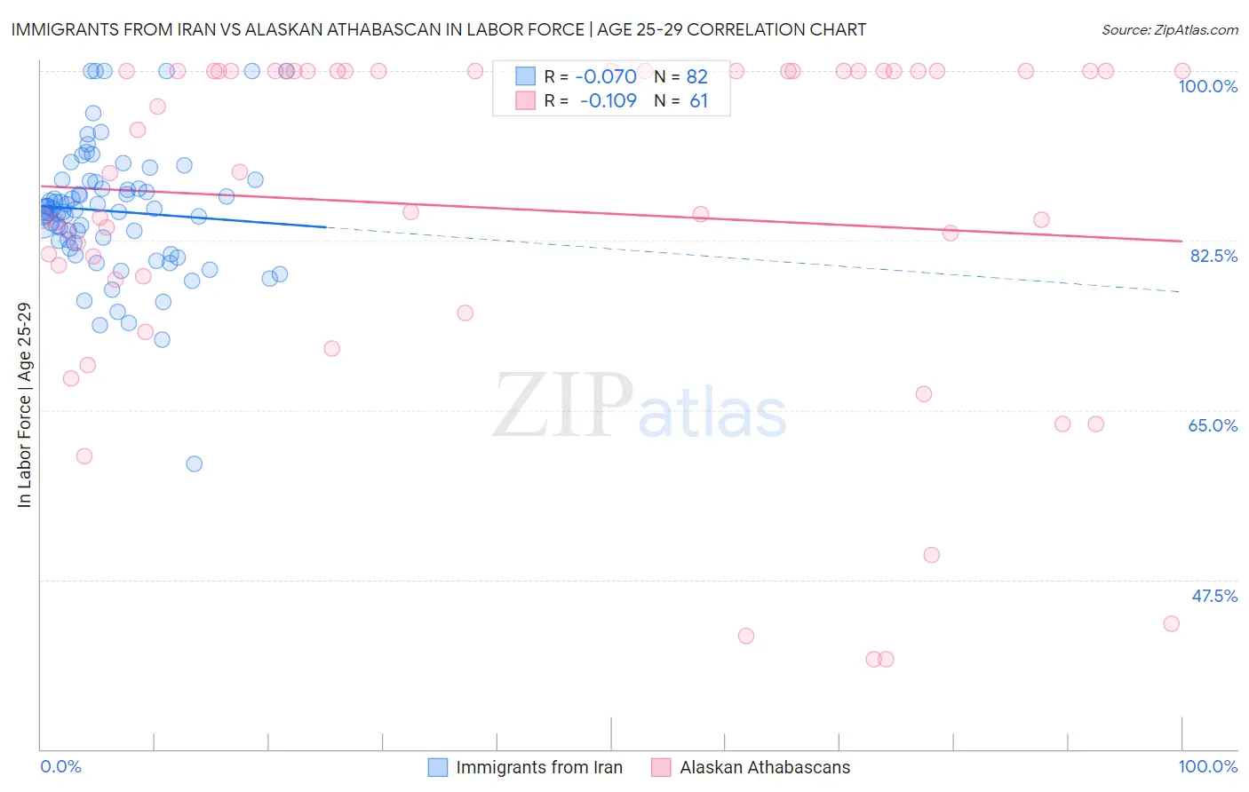 Immigrants from Iran vs Alaskan Athabascan In Labor Force | Age 25-29