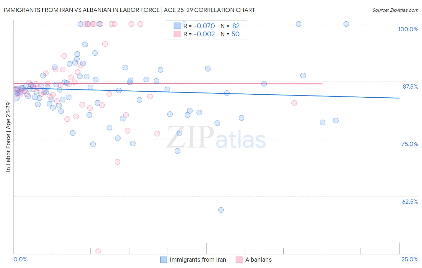 Immigrants from Iran vs Albanian In Labor Force | Age 25-29