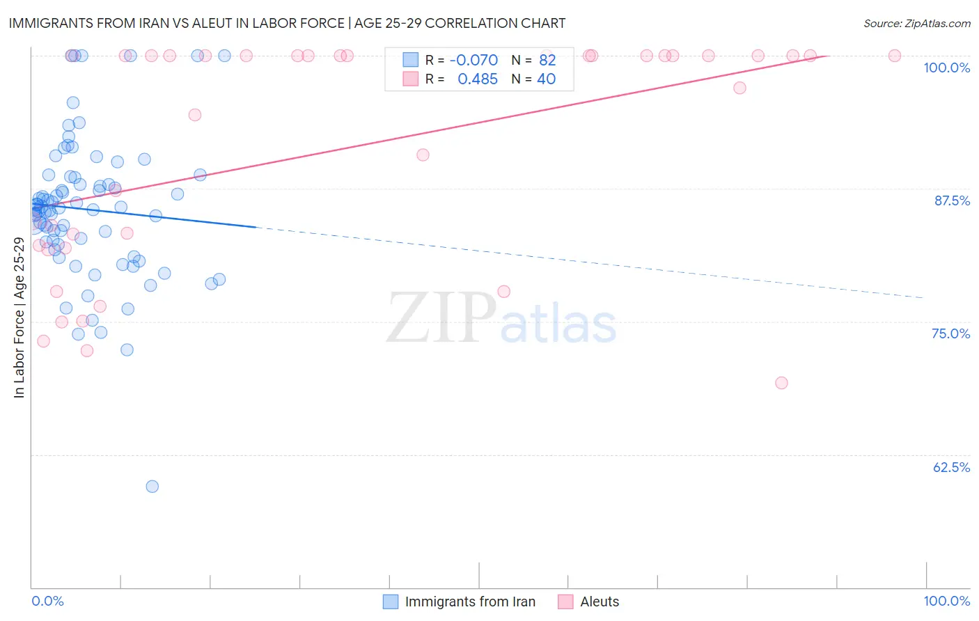 Immigrants from Iran vs Aleut In Labor Force | Age 25-29