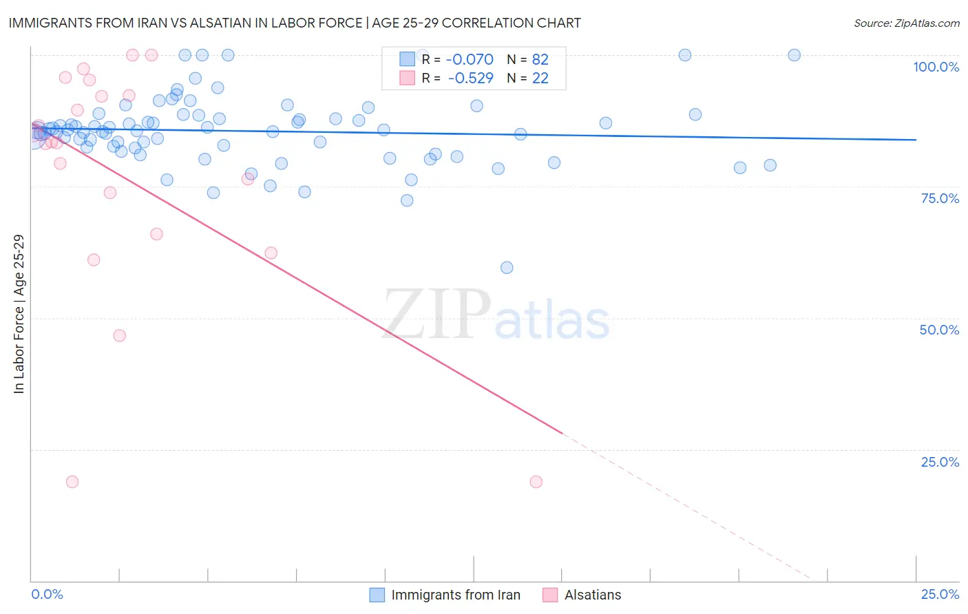 Immigrants from Iran vs Alsatian In Labor Force | Age 25-29