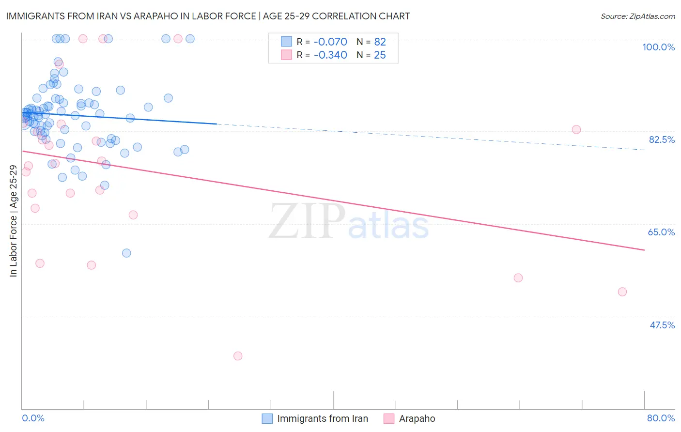 Immigrants from Iran vs Arapaho In Labor Force | Age 25-29