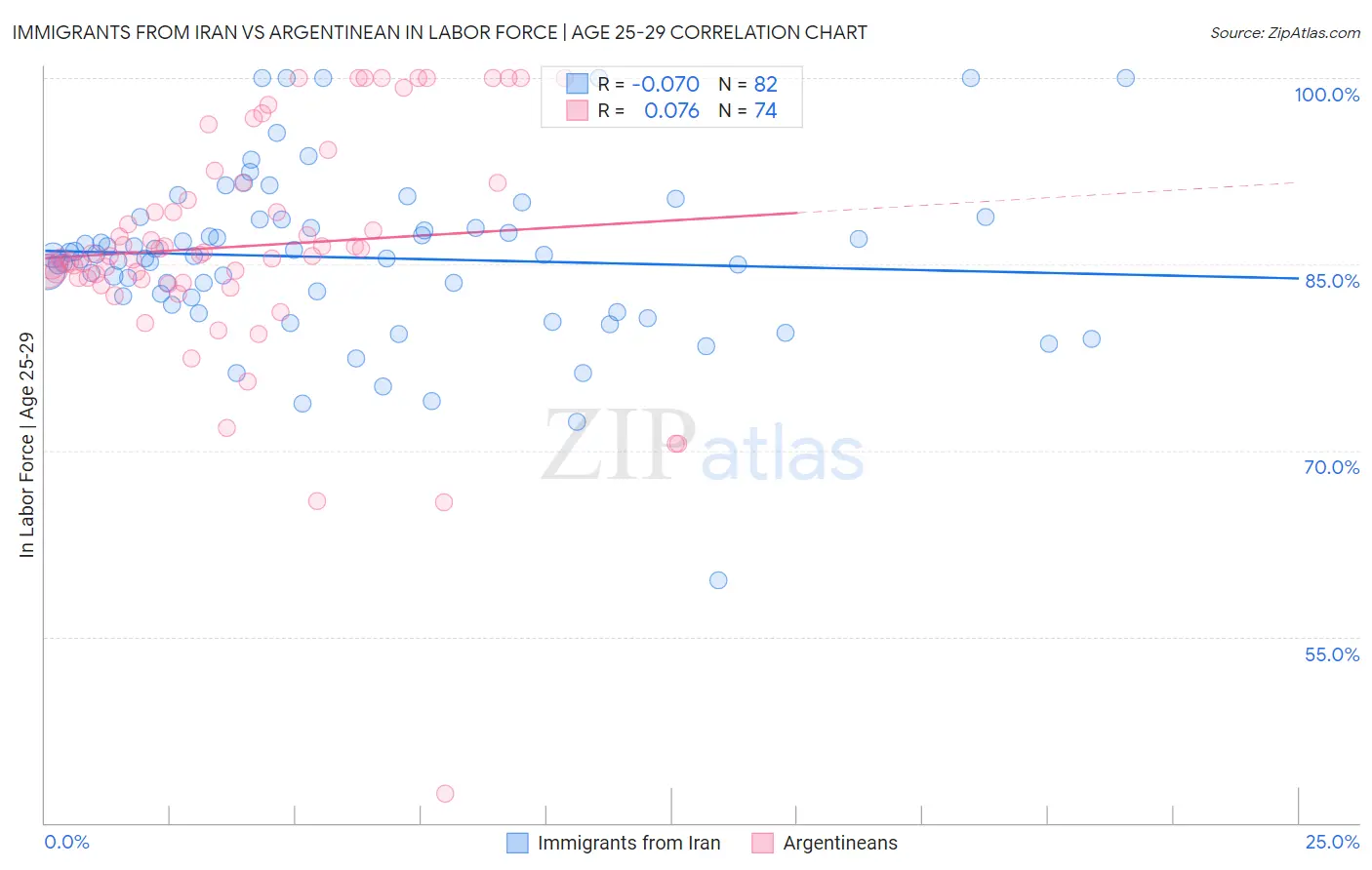 Immigrants from Iran vs Argentinean In Labor Force | Age 25-29